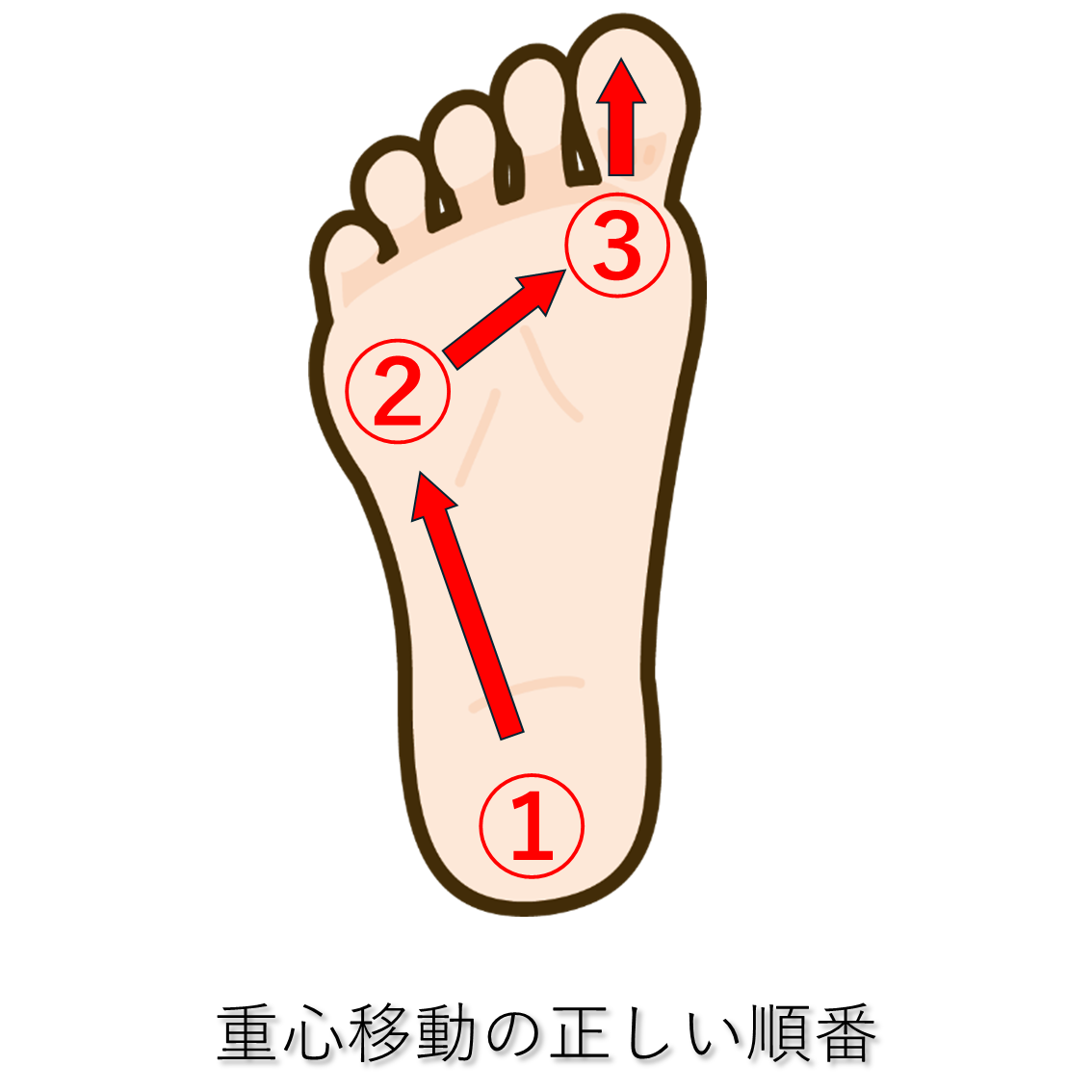 正しい歩き方、重心移動